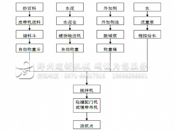 混凝土爱游戏(ayx)体育官方网站-ayx.com站工艺流程图
